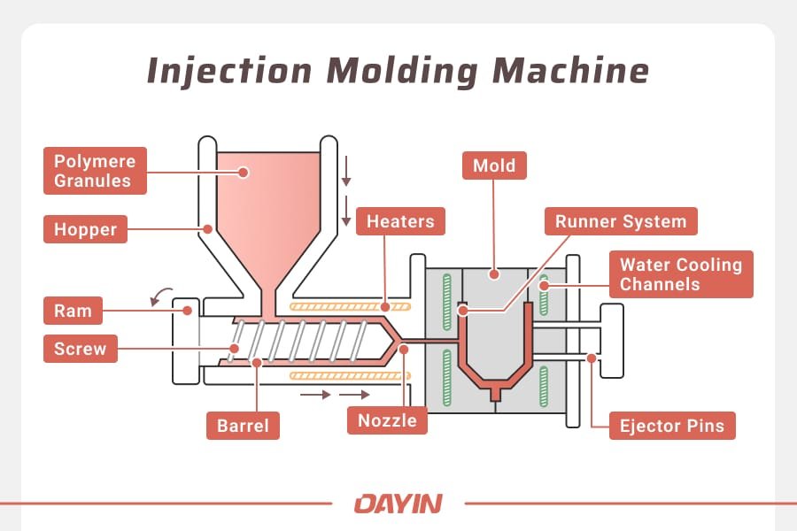 The injection molding machine will melt the thermoplastic pellet, feed it into the mold cavity, and release the final part once it solidifies after cooling.